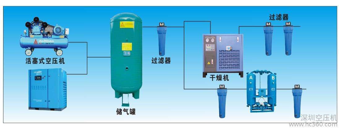空压机配套的冷冻式干燥机/无热吸附式干燥机/微热吸附式干燥机/精密过滤器到底该如何选型