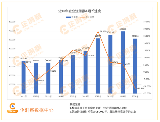 辽宁省企业总数以及分布/大连企业企业总数以及分布