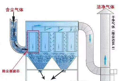 布袋除尘器应用空压机的原理【科摩尔】