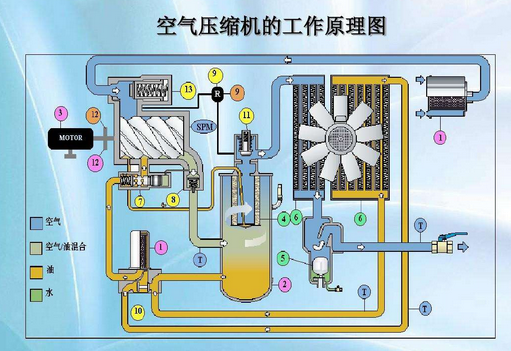 螺杆空压机吸气、压缩、排气过程及压力、流量、功率的单位总结